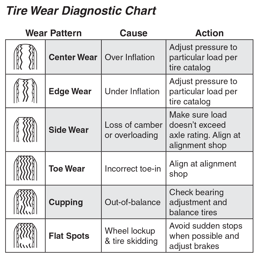 Types of Tire Wear - All Trailer Repair